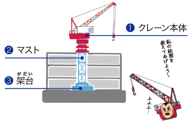 フロアクライミングでのタワークレーンパーツは、大きく分けると3つに分けられます。