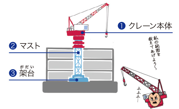 フロアクライミングでのタワークレーンパーツは、大きく分けると3つに分けられます。